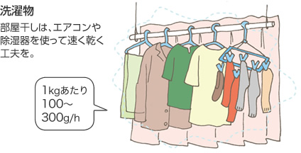 洗濯物（1kgあたり100～300g/h） 部屋干しは、エアコンや除湿器を使って速く乾く工夫を。