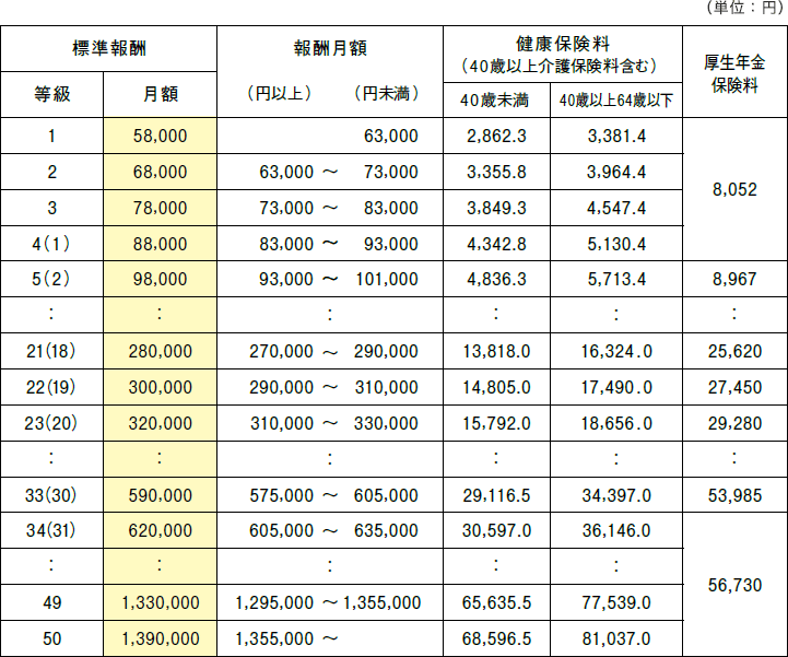 標準 厚生 月額 年金 報酬 在職老齢年金の計算式に出てくる「総報酬月額相当額」とはいつの報酬で決まるのか