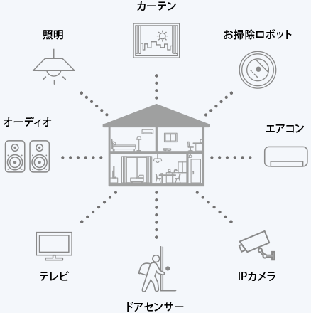 カーテン　照明　オーディオ　テレビ　ドアセンサー　IPカメラ　エアコン　お掃除ロボット