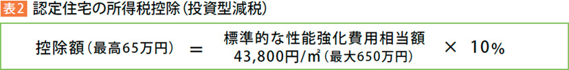 (表2) 認定住宅の所得税控除（投資型減税） 控除額（最高65万円）標準的な性能強化費用相当額＝43,800円/m²（最大650万円）×10％