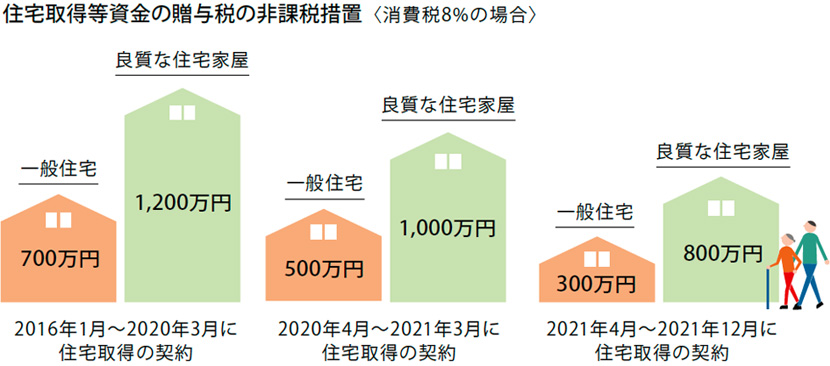 住宅取得等資金の贈与税の非課税措置〈消費税8%の場合〉[2016年1月～2020年3月に住宅取得の契約]700万円(一般住宅)　1,200万円（良質な住宅家屋）[2020年4月～2021年3月に住宅取得の契約]500万円(一般住宅)　1,000万円（良質な住宅家屋）[2016年1月～2020年3月に住宅取得の契約]300万円(一般住宅)　800万円（良質な住宅家屋）