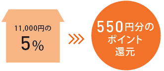 11,000円の5%　→　550円分のポイント還元